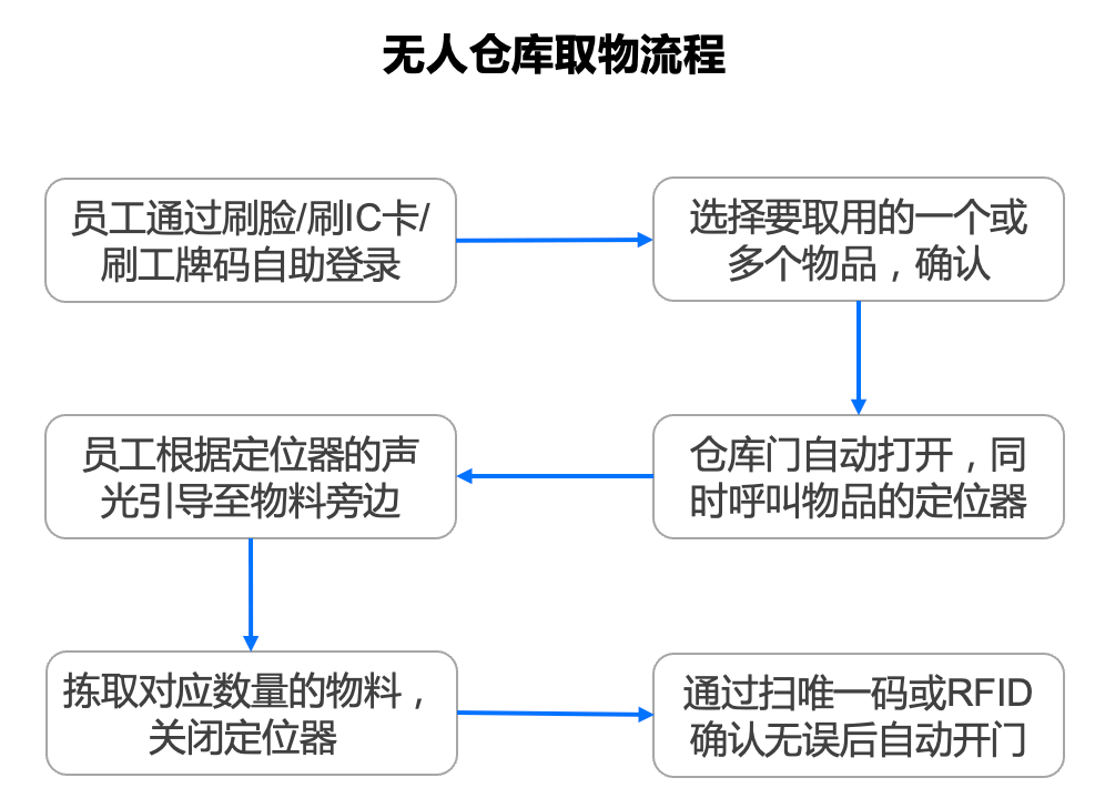 无人仓库取物流程