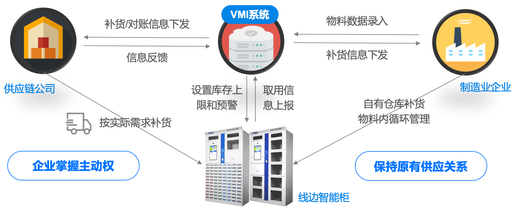 智慧供应链一体化的物料管理VMI解决方案