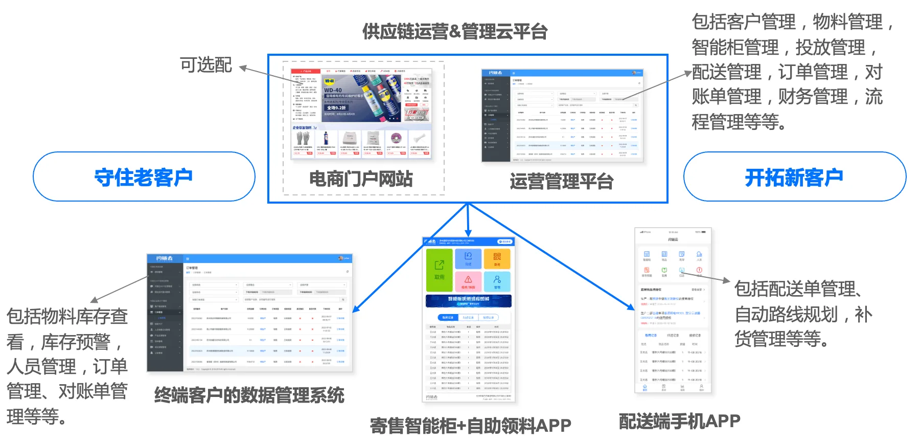 Integrated Smart Supply Chain Low-Cost MRO Solution