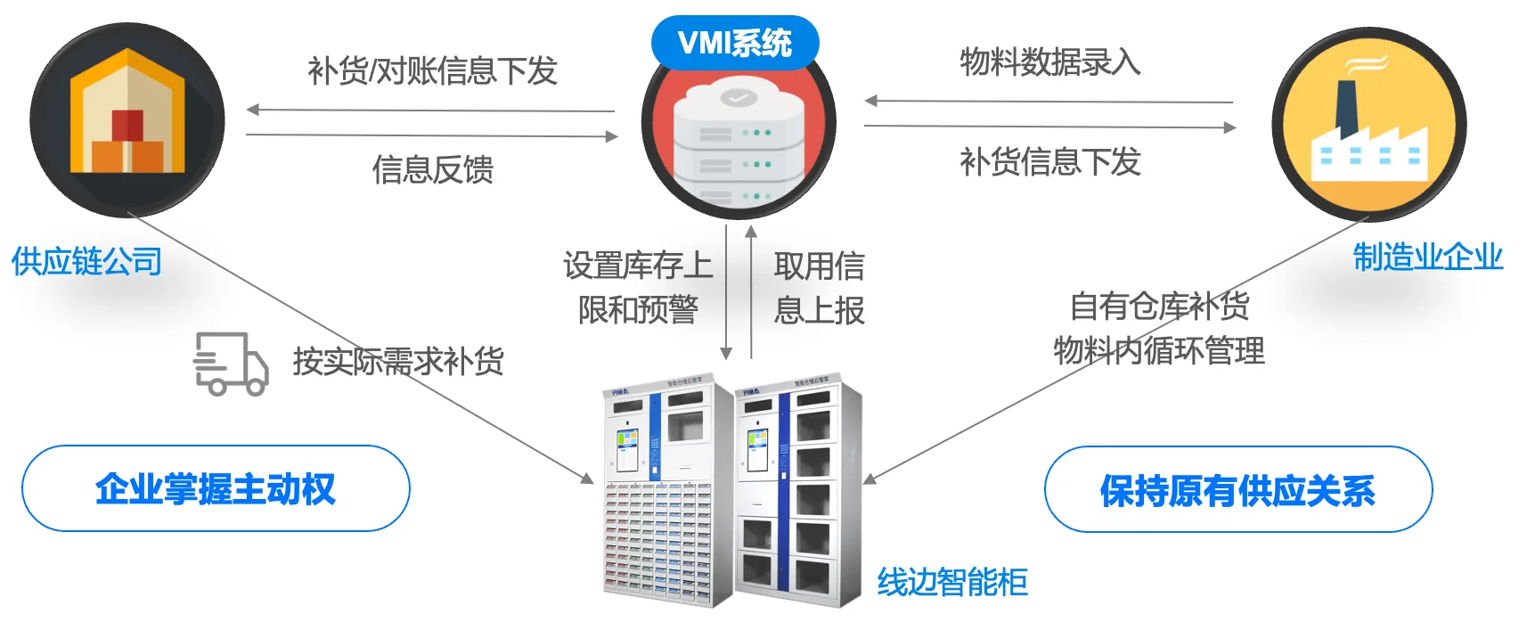 Integrated Smart Supply Chain VMI Material Management Solution